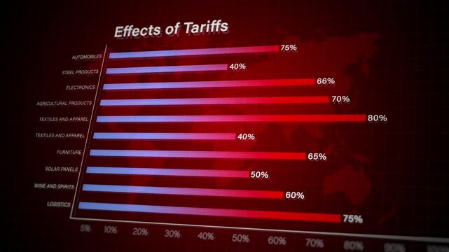 Bar Chart Showing Effects of Tariffs on Various Industries Including Automobiles, Steel, Electronics, Agriculture, Textiles, Furniture, Solar Panels, Logistics, Finance, and International Trade - Powered by Adobe