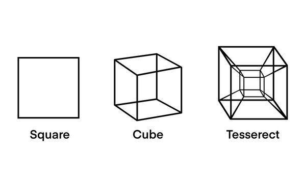 Simple visual comparison showing the evolution of geometric shapes from 2D square to 3D cube and finally to 4D tesseract, used to explain the concept of higher spatial dimensions