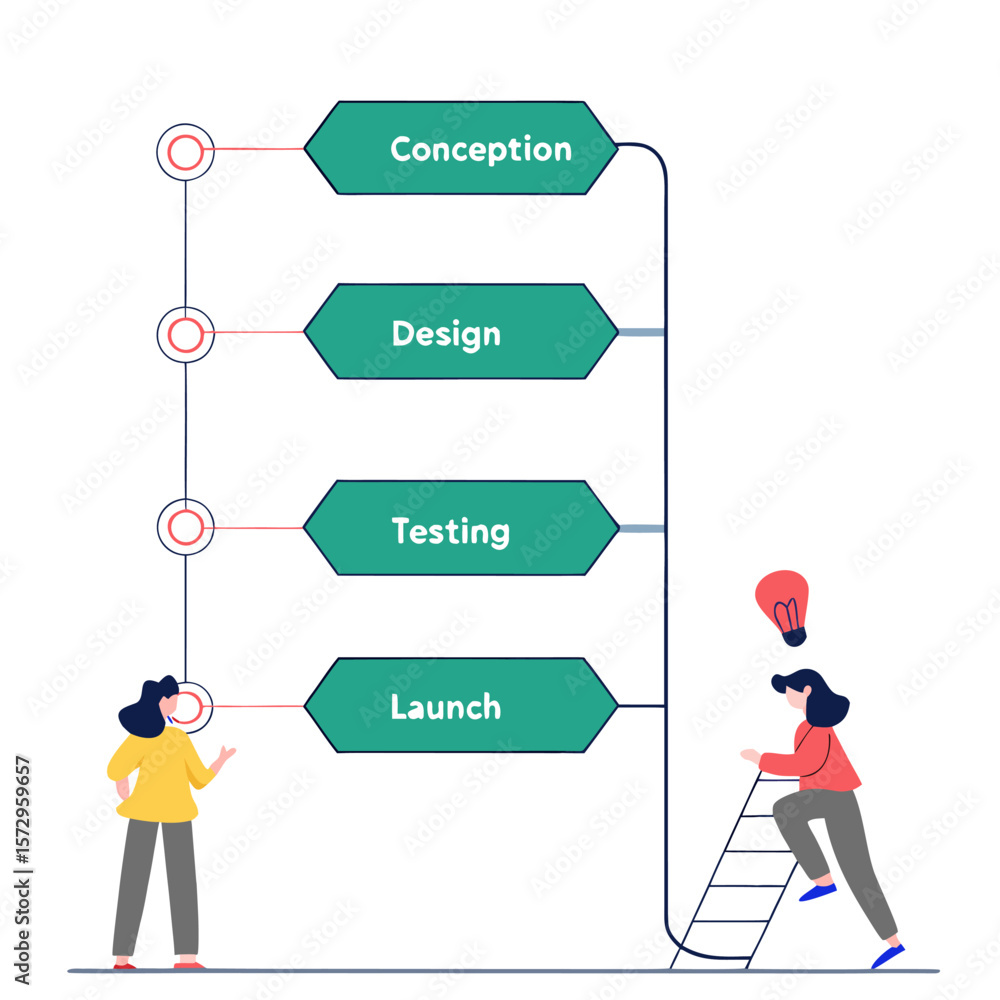 Poster illustrating the product development lifecycle with stages of conception design testing and launch f