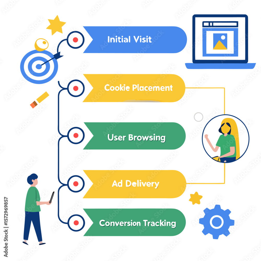 Poster digital marketing process flow from initial website visit and cookie placement to user browsing ad d