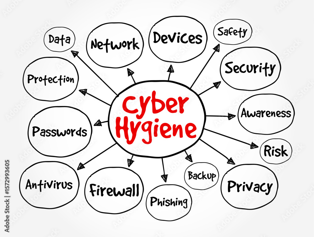 Poster cyber hygiene - set of practices for ensuring the safe handling of critical data, text concept mind 