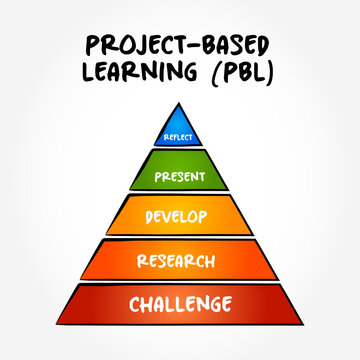 Colorful pyramid diagram of Project-Based Learning (PBL) stages: Challenge, Research, Develop, Present, Reflect. Visual concept of active learning and education process