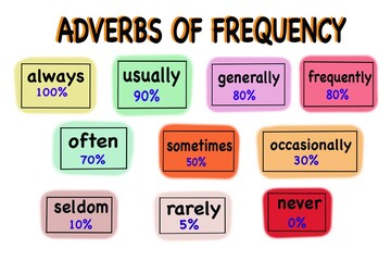 Colorful chart of adverbs of frequency with percentages. Concept, educational material. Great for ESL learners to visualize grammar usage. Perfect for teaching English in classroom or online lesson. 