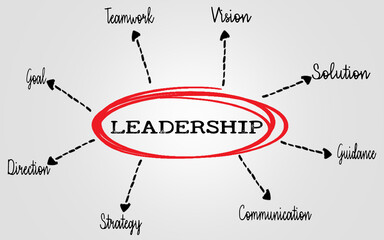 Leadership Concept With Keywords Highlighting Skills and Traits for Success