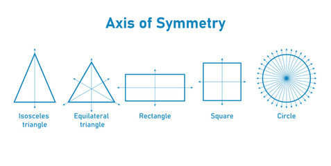 Lines of Symmetry of Geometrical Shapes. Axis of Symmetry. Isosceles Triangle? Equilateral Triangle, Rectangle, Square and Circle.