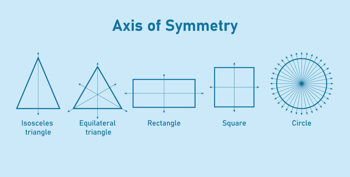 Lines of Symmetry of Geometrical Shapes. Axis of Symmetry. Isosceles Triangle? Equilateral Triangle, Rectangle, Square and Circle.