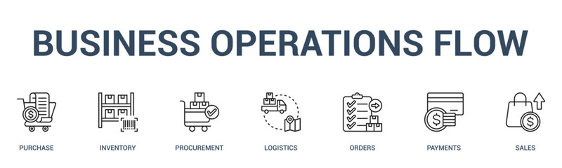 BUSINESS OPERATIONS FLOW banner web icon vector illustration concept for business with icon of purchase, inventory, procurement, logistics, orders, payments.