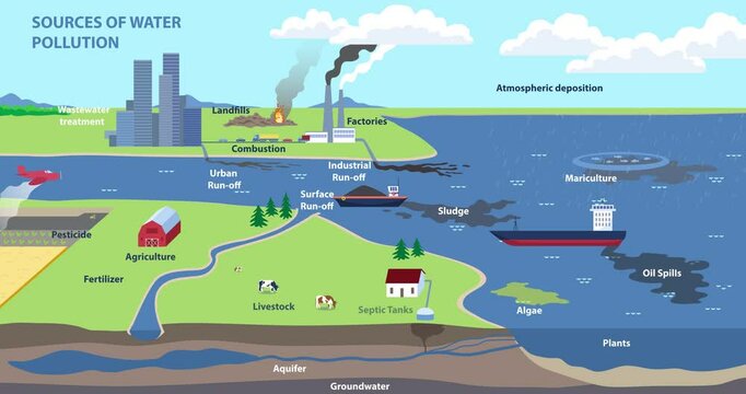 Sources of water pollution. Moving banner with freshwater contamination causes. Human economic activity as main source of pollution. Educational infographics. Flat graphic animated cartoon