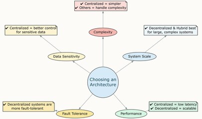 Key Considerations for Choosing System Architecture – Scale, Performance, Fault Tolerance, and Data Sensitivity in Centralized vs Decentralized Models