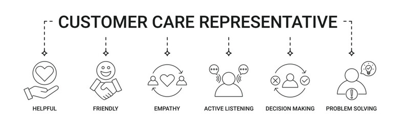 Customer Care Representation banner with helpful, friendly, empathy, active listening, decision making, problem solving icon set