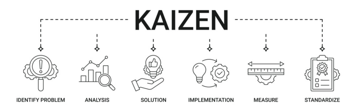 Kaizen banner with identify problem, analysis, solution, implementation, measure, standardize icon set