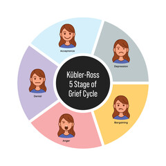 Circular 5 Stages of Grief Infographic Vector – Emotional Healing Process Cycle Illustration