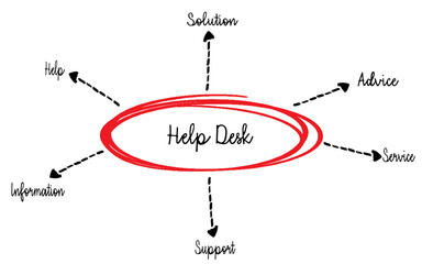 Help Desk Diagram Highlighting Support and Solutions Connections