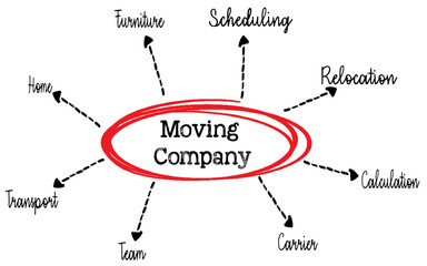 Moving Company Services Diagram with Essential Components Highlighted