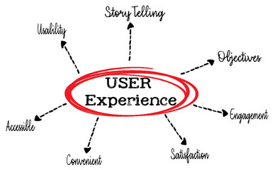 User Experience Diagram Highlighting Key Aspects of Design Principles