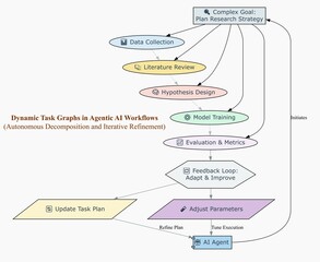 Dynamic Task Graph of AI Workflow – Visual Agent-Based Task Decomposition and Iterative Problem Solving