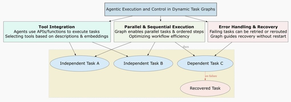 Agentic AI Task Flow and Execution Control Diagram &ndash; Visualizing Dynamic Task Graphs with Tool Integration, Parallel Execution, and Recovery Logic