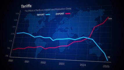 Economic graph showing tariffs impact on import and export costs from 2020 to 2025 with rising and falling trend lines, ideal for finance, trade, and global economy topics. - Powered by Adobe