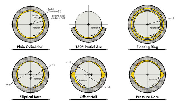 Hydrodynamic bearing illustration showing fixed geometry features such as elliptical, offset cylindrical, tilting pad, pressure dam, and multiple lobes, to break up oil flow pattern