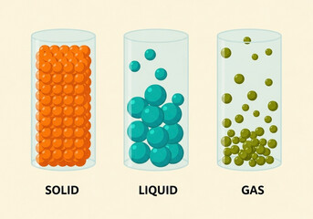Three transparent cylinders, each labeled SOLID, LIQUID, and GAS, respectively copy