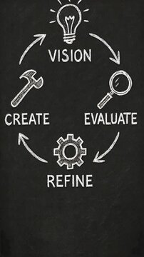Chalkboard style cycle with icons for production planning and control strategy