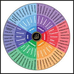 Emotion wheel, Quran emotion wheel