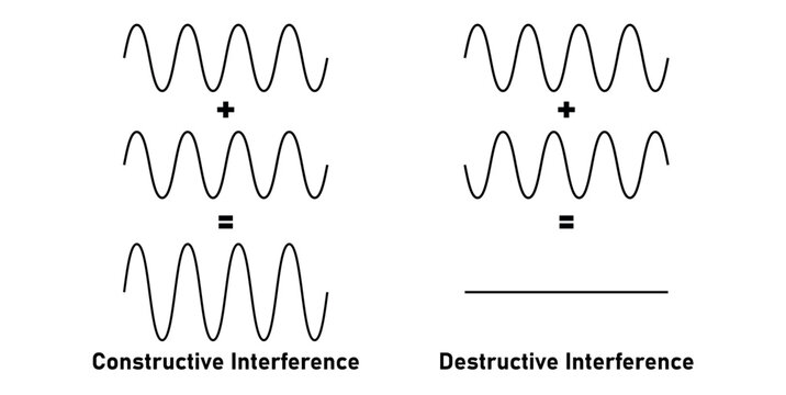 Constructive and Destructive Interference in Physics.