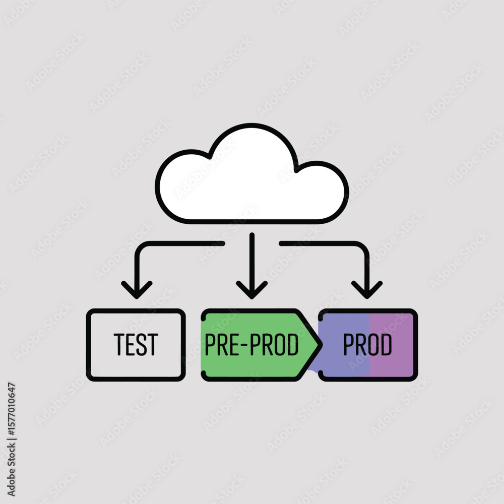 Aufkleber cloud based software deployment workflow diagram illustrating test pre production and production sta