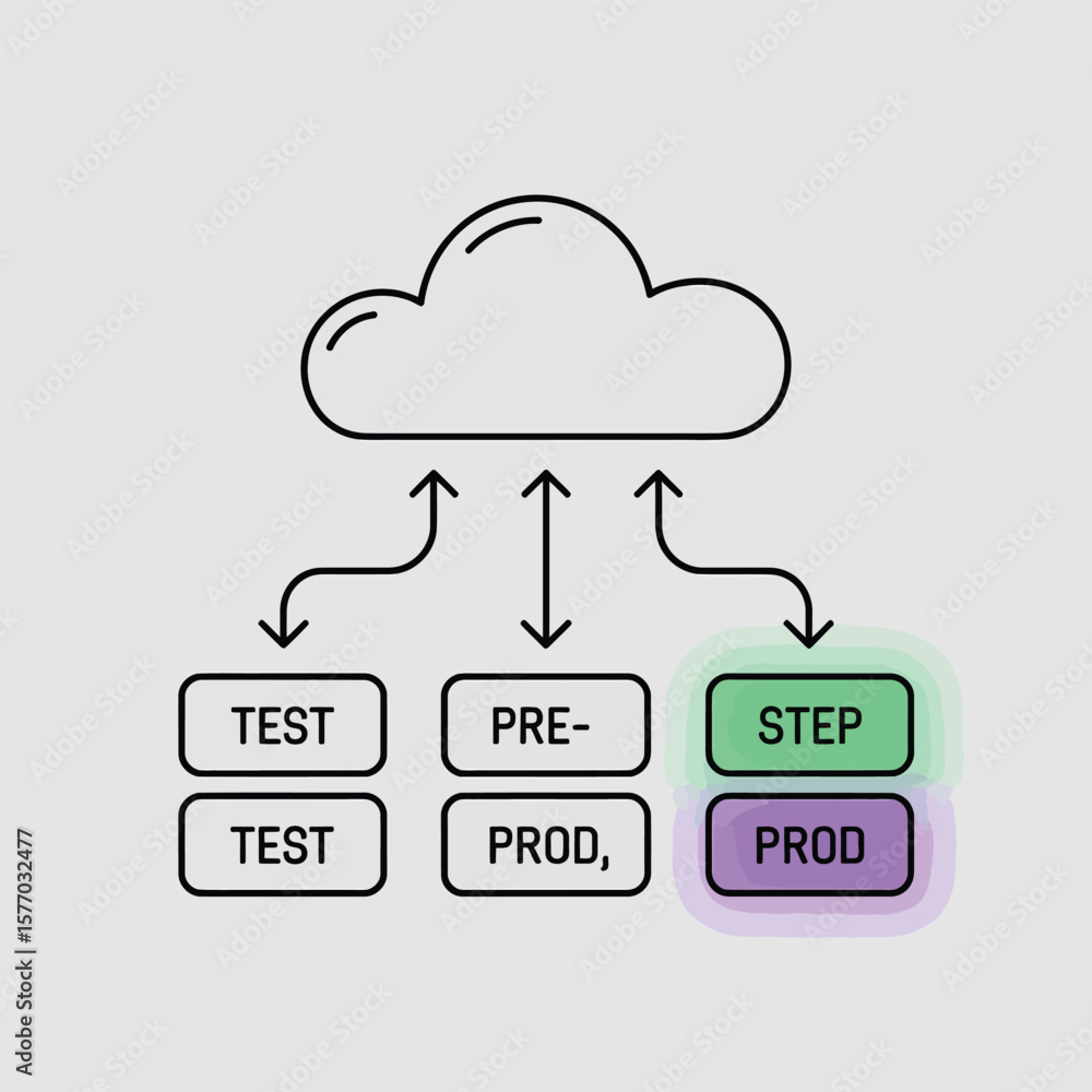 Poster three tiered software deployment process diagram illustrating data flow between cloud server test pr