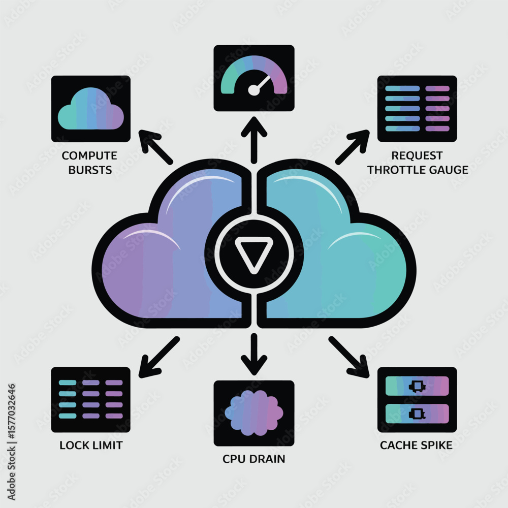 Poster throttled cloud engine diagram showing compute bursts request throttle gauge lock limit c p u drain 