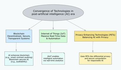 Post-AI Internet Convergence Diagram with AI, Blockchain, IoT, and Privacy Technologies – Futuristic Technology Illustration