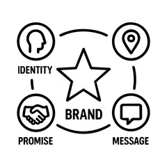 Brand concept with identity, promise, message and market position visual breakdown