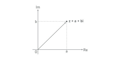Argand Diagram in Mathematics. Graphical Representation of Complex Numbers.