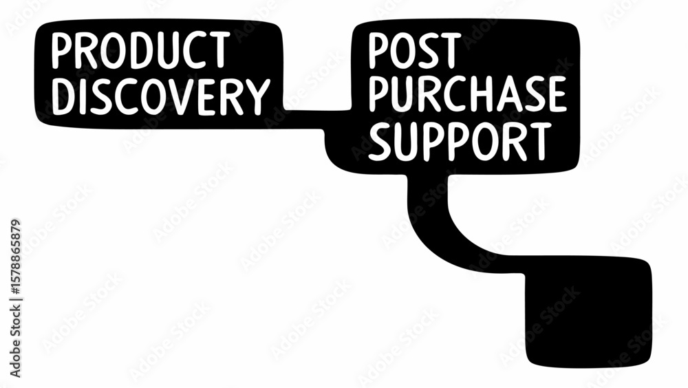Poster flowchart showing product discovery and support