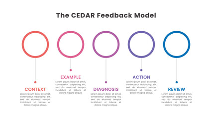 CEDAR Feedback Model Infographic Template Design with Five Circle