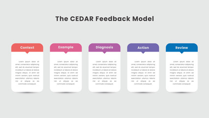 CEDAR Feedback Model Framework Infographic Design
