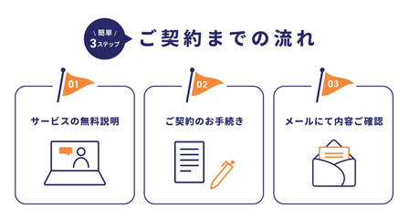 ご契約までの流れを3ステップで説明したビジネス向け図解テンプレート（無料説明 契約手続き メール確認）
