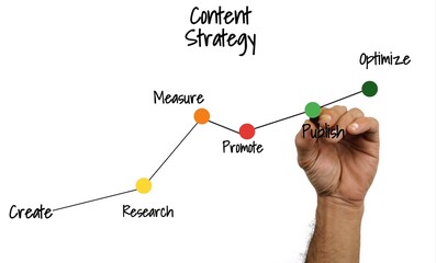 Hand Drawing a Development Path and Content Strategy Process Chart