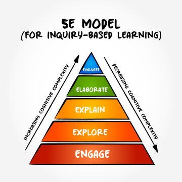 Colorful 5E learning model pyramid diagram for inquiry-based education. Includes stages: Engage, Explore, Explain, Elaborate, Evaluate. Arrows show increasing cognitive complexity