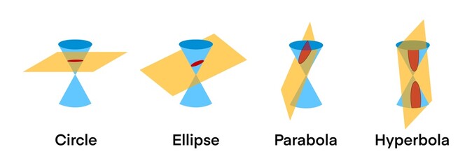 conic section is a curve formed by the intersection of a plane and a double cone. The four main types are the circle, ellipse, parabola, and hyperbola, equations and shapes of conic sections