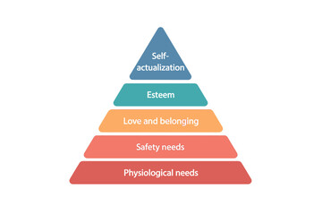 Maslow hierarchy of needs pyramid chart. Vector illustration of human motivation theory. Psychology infographic diagram with 5 levels from physiological to self-actualization.