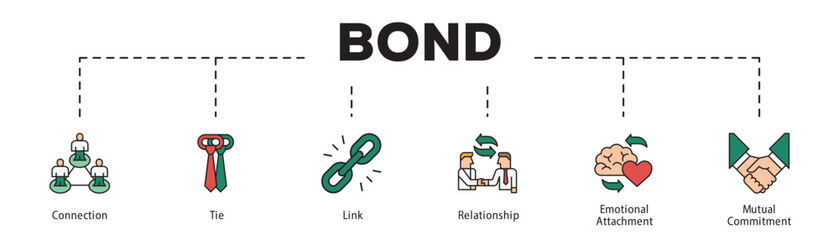 Bond infographic icon flow process which consists of Connection, Tie, Link, Relationship, Emotional Attachment, Mutual Commitment.