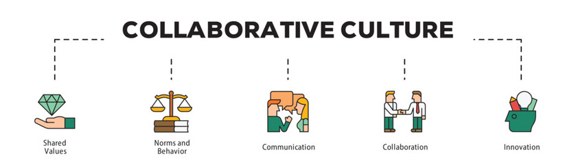 Collaborative Culture infographic icon flow process which consists of Shared Values, Norms and Behavior, Communication, Collaboration, Innovation.