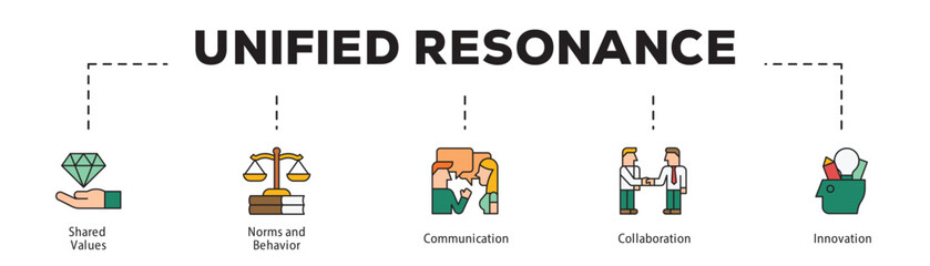 Unified Resonance infographic icon flow process which consists of Shared Values, Norms and Behavior, Communication, Collaboration, Innovation.