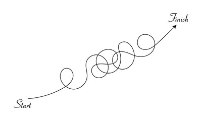 An arrow draws a complex and gobbledygook-like path from "start" to "finish" diagonally, the path is full of curves and difficult to navigate