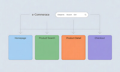 E-commerce website user journey flow chart showing homepage, product search, product details, and checkout stages.