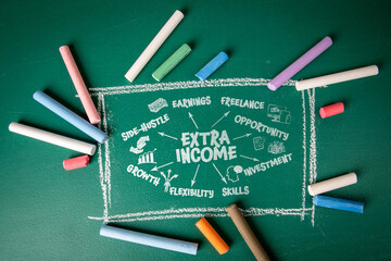 Chalkboard Mind Map Showing Extra Income Ideas with Keywords Around Center Concept