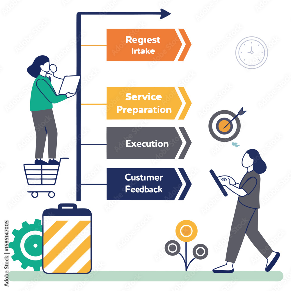 Poster illustration of a business process workflow with steps request intake service preparation execution 