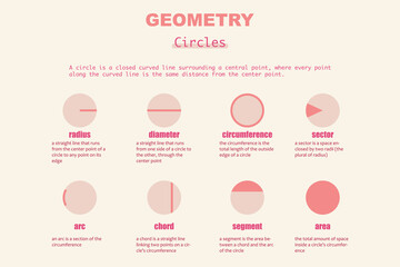Geometry circle parts chart with radius, diameter, chord and more. Educational math vector for kids. Printable classroom learning poster.