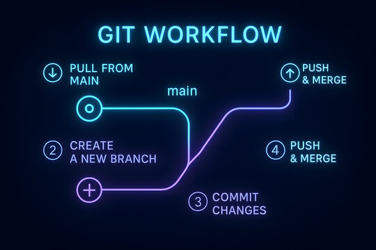 Neon Git Workflow Infographic Displaying Digital Version on Screen